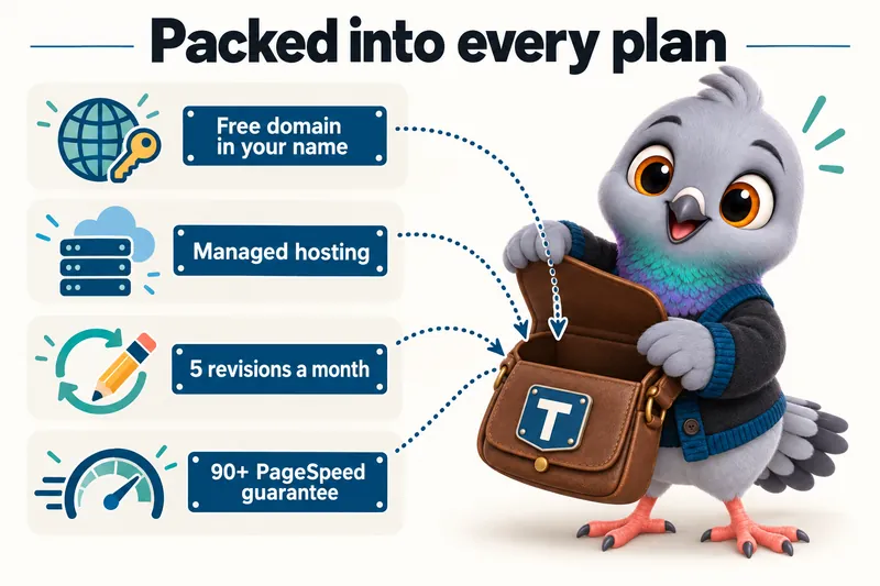 Packed into every plan: free domain in your name, managed hosting, 5 revisions a month, 90+ PageSpeed guarantee.
