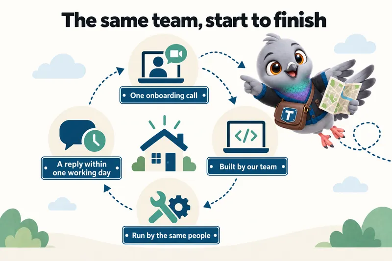 The same team, start to finish: one onboarding call, built by our team, run by the same people, a reply within one working day.